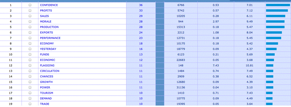 Top 19 collocates boost