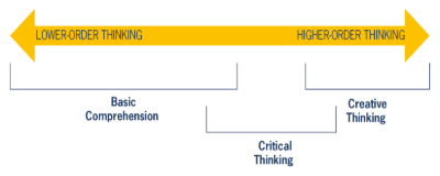 A Working Model for Critical Thinking in the ELT Classroom