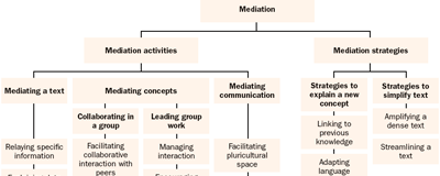 Mediation activities for CLIL