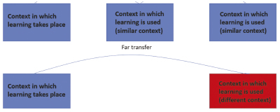 Flipping the classroom to encourage learning transfer